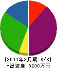 菊本塗装 貸借対照表 2011年2月期