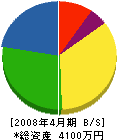 岡野電気商会 貸借対照表 2008年4月期