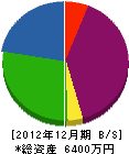 櫻庭組 貸借対照表 2012年12月期