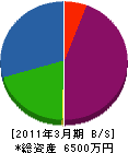 上田組 貸借対照表 2011年3月期
