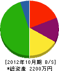 福満建設 貸借対照表 2012年10月期