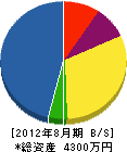 関東培樹園 貸借対照表 2012年8月期