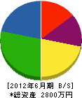 浅田造園 貸借対照表 2012年6月期
