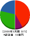吉田建興 貸借対照表 2008年3月期