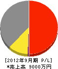 須田産業 損益計算書 2012年9月期