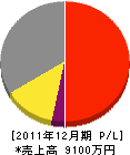 岩永設備 損益計算書 2011年12月期 岩永設備 損益計算書 2011年12月期