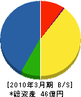 千代田エンジニアリング 貸借対照表 2010年3月期