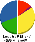 濱本ジェネラルコーポレーション 貸借対照表 2008年3月期