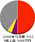 栃木設備工業 損益計算書 2009年10月期