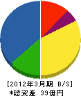 札幌交通機械 貸借対照表 2012年3月期