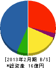 富士建設工業 貸借対照表 2013年2月期
