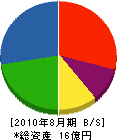 箱根植木 貸借対照表 2010年8月期