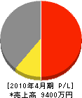 福井原子力工業 損益計算書 2010年4月期