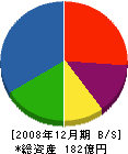 ヤマトプロテック 貸借対照表 2008年12月期