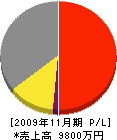 浜崎工務店 損益計算書 2009年11月期