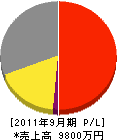 東京リース 損益計算書 2011年9月期