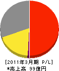 新日本瓦斯 損益計算書 2011年3月期