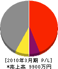 守田電設 損益計算書 2010年3月期