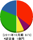 イナバ 貸借対照表 2011年10月期