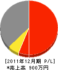 田尻建設 損益計算書 2011年12月期