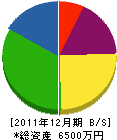 山口ビルメンテナンス 貸借対照表 2011年12月期