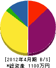 神田鉄工所 貸借対照表 2012年4月期