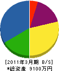 吉田電工 貸借対照表 2011年3月期