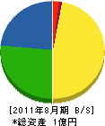 長縄石材 貸借対照表 2011年8月期