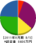 西川工業 貸借対照表 2011年8月期