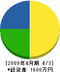 静岡ボーリング 貸借対照表 2009年4月期