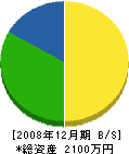 丸田兼樹園 貸借対照表 2008年12月期