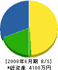 松浦建設 貸借対照表 2008年6月期