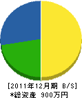 藤生造園土木 貸借対照表 2011年12月期 藤生造園土木 貸借対照表 2011年12月期