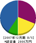 永山工業 貸借対照表 2007年12月期