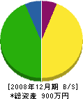 舘田建設 貸借対照表 2008年12月期