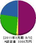芦田電気商会 貸借対照表 2011年3月期