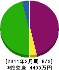 曽山ペイント工業 貸借対照表 2011年2月期