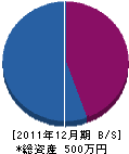 福西工務店 貸借対照表 2011年12月期 福西工務店 貸借対照表 2011年12月期