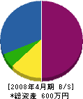 富山建設 貸借対照表 2008年4月期