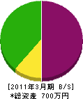 福澤建設 貸借対照表 2011年3月期