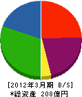 昭和コンクリート工業 貸借対照表 2012年3月期