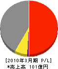 横浜ゴムＭＢＥ 損益計算書 2010年3月期