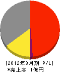 武蔵製材所 損益計算書 2012年3月期
