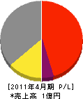 本島電機商会 損益計算書 2011年4月期