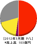 新日本瓦斯 損益計算書 2012年3月期