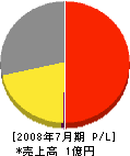 成田電機 損益計算書 2008年7月期