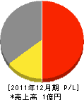 菅野塗工 損益計算書 2011年12月期
