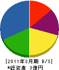 野呂電気 貸借対照表 2011年3月期