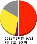 長野エレベーター 損益計算書 2012年2月期