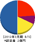 新日本ロードメンテナンス 貸借対照表 2012年3月期